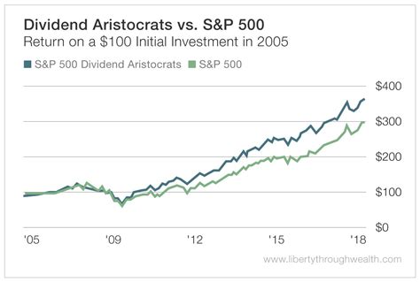 配当貴族指数とS&P500の比較！投資家が知っておくべきことは？