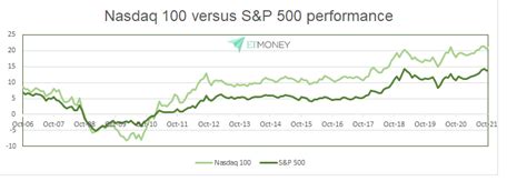 ナスダック総合指数とS&P500はどちらが優れているか？