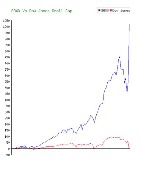 NASDAQ100とSOX指数の違いは何か？リスクとリターンを徹底分析！