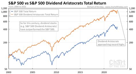 S&P500配当貴族指数とは何か？投資家が知っておくべき秘密！