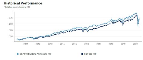 S&P500配当貴族指数 利回りに驚くべき秘密が！？